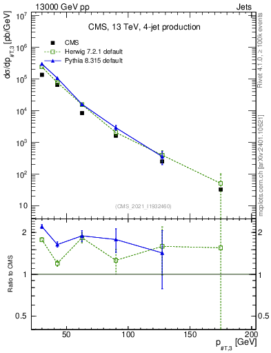 Plot of j.pt in 13000 GeV pp collisions