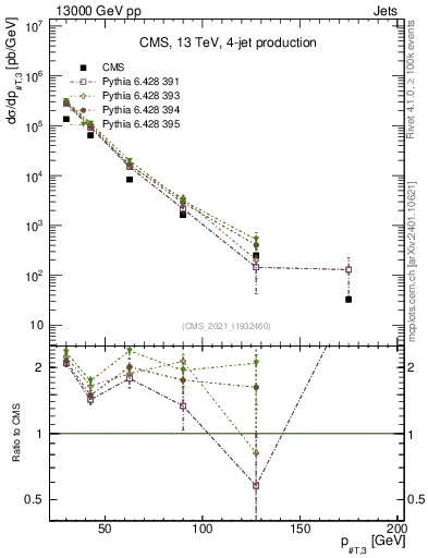 Plot of j.pt in 13000 GeV pp collisions