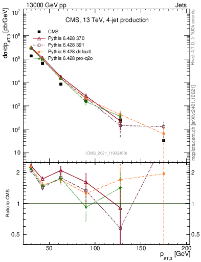 Plot of j.pt in 13000 GeV pp collisions