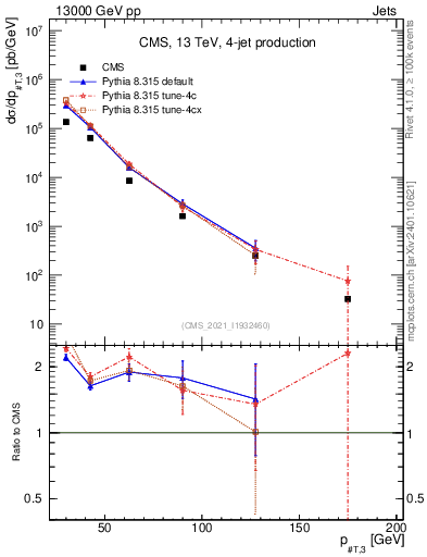 Plot of j.pt in 13000 GeV pp collisions