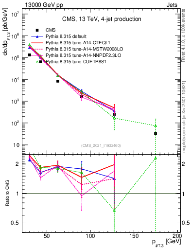 Plot of j.pt in 13000 GeV pp collisions
