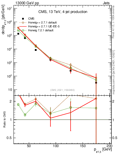 Plot of j.pt in 13000 GeV pp collisions