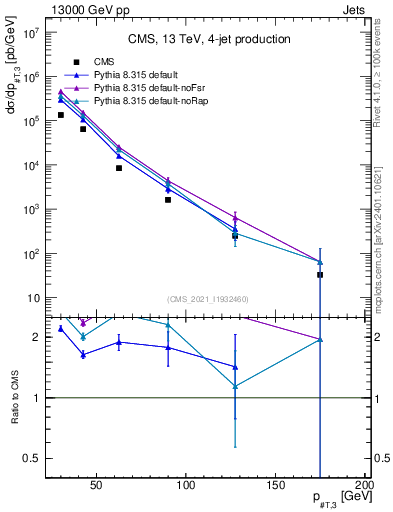 Plot of j.pt in 13000 GeV pp collisions