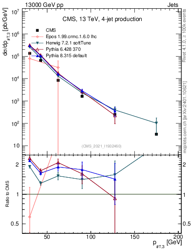 Plot of j.pt in 13000 GeV pp collisions
