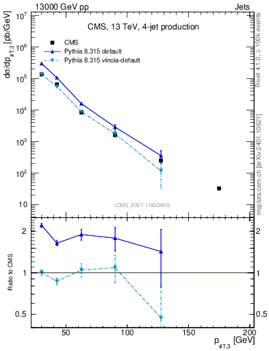 Plot of j.pt in 13000 GeV pp collisions