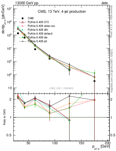 Plot of j.pt in 13000 GeV pp collisions