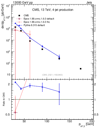 Plot of j.pt in 13000 GeV pp collisions