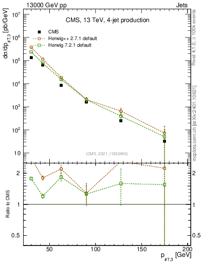 Plot of j.pt in 13000 GeV pp collisions