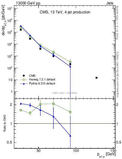 Plot of j.pt in 13000 GeV pp collisions