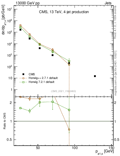 Plot of j.pt in 13000 GeV pp collisions