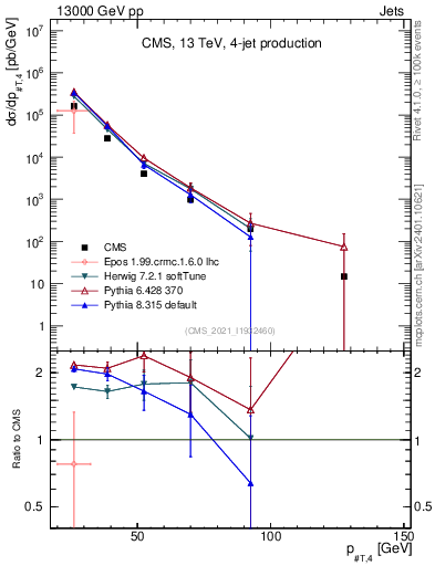 Plot of j.pt in 13000 GeV pp collisions