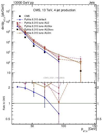 Plot of j.pt in 13000 GeV pp collisions