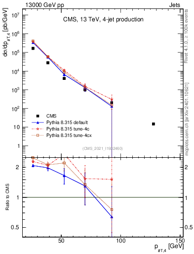 Plot of j.pt in 13000 GeV pp collisions