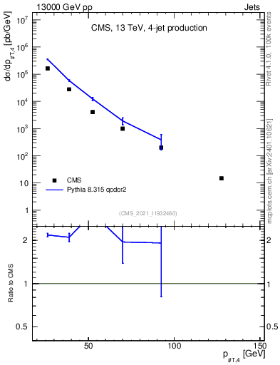 Plot of j.pt in 13000 GeV pp collisions