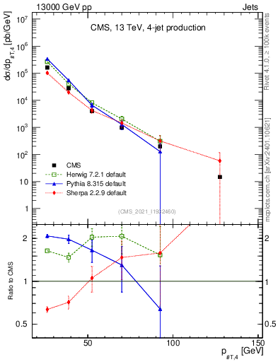 Plot of j.pt in 13000 GeV pp collisions