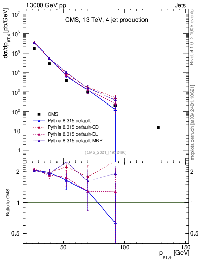 Plot of j.pt in 13000 GeV pp collisions