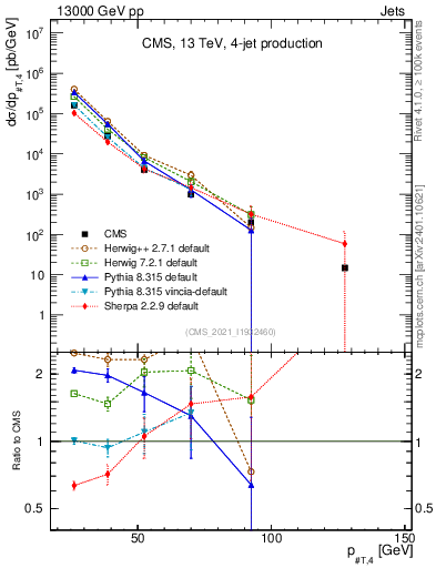 Plot of j.pt in 13000 GeV pp collisions