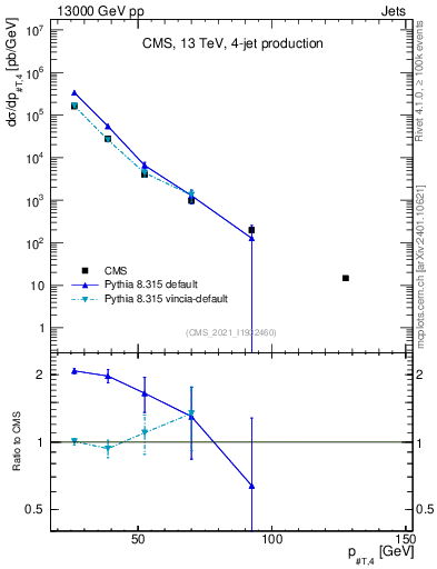 Plot of j.pt in 13000 GeV pp collisions