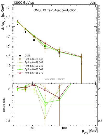 Plot of j.pt in 13000 GeV pp collisions