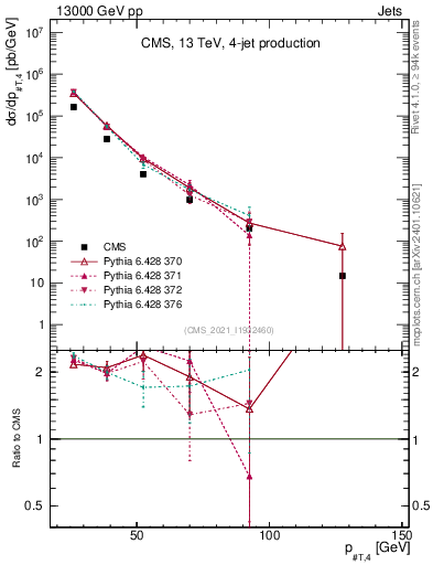 Plot of j.pt in 13000 GeV pp collisions