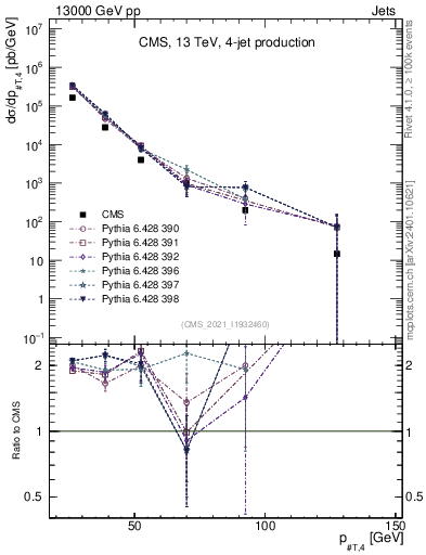 Plot of j.pt in 13000 GeV pp collisions