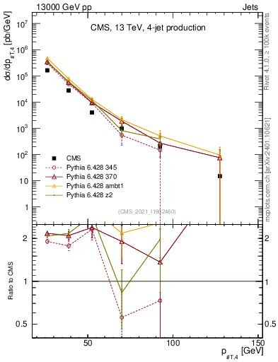 Plot of j.pt in 13000 GeV pp collisions