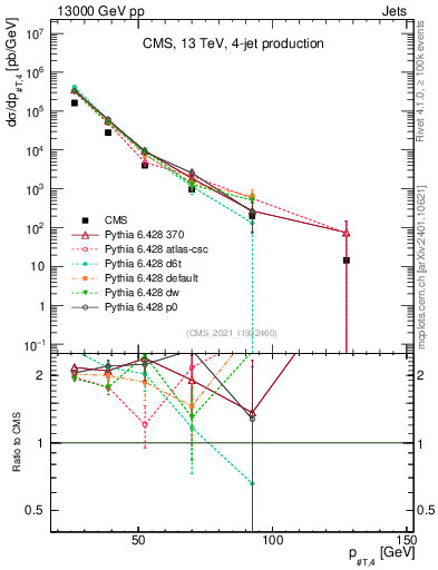 Plot of j.pt in 13000 GeV pp collisions