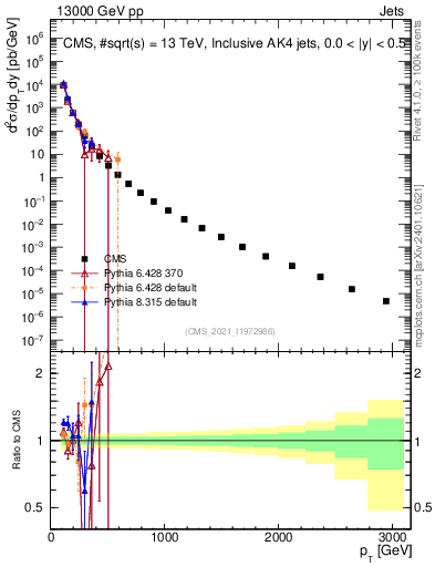Plot of j.pt in 13000 GeV pp collisions