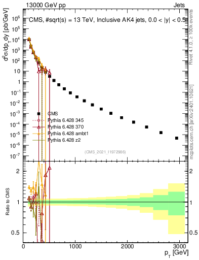 Plot of j.pt in 13000 GeV pp collisions
