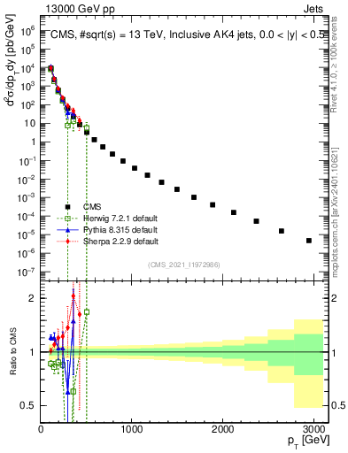 Plot of j.pt in 13000 GeV pp collisions