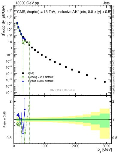 Plot of j.pt in 13000 GeV pp collisions