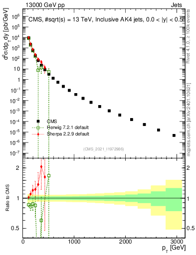 Plot of j.pt in 13000 GeV pp collisions
