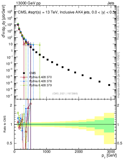Plot of j.pt in 13000 GeV pp collisions