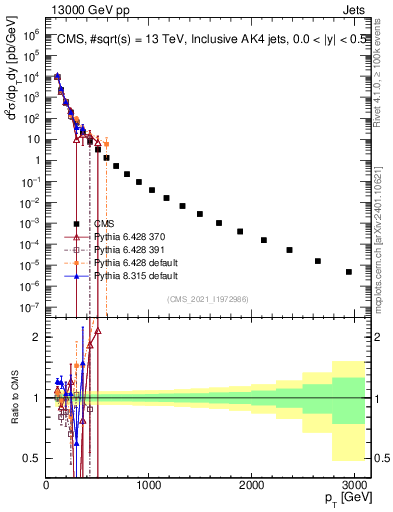 Plot of j.pt in 13000 GeV pp collisions