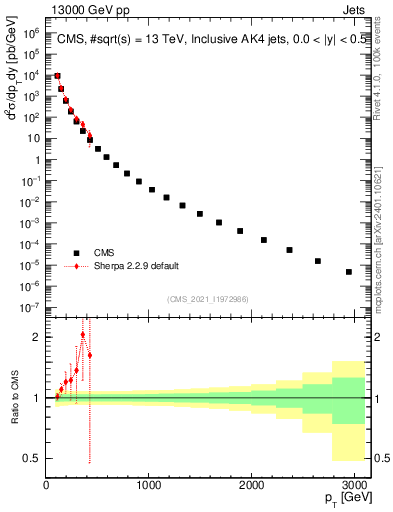 Plot of j.pt in 13000 GeV pp collisions