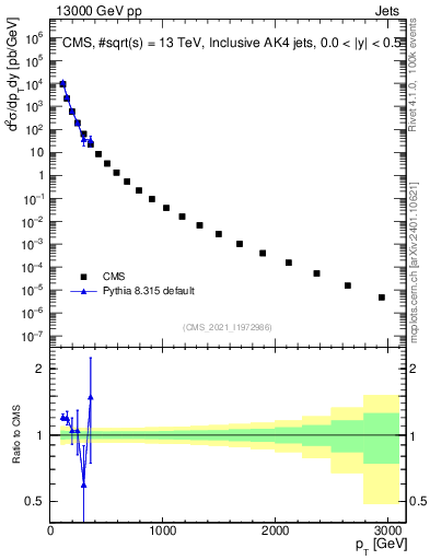 Plot of j.pt in 13000 GeV pp collisions