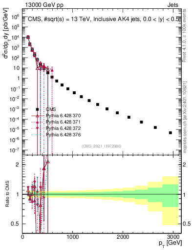 Plot of j.pt in 13000 GeV pp collisions