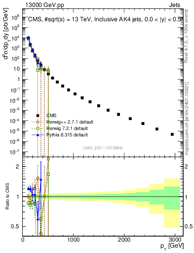 Plot of j.pt in 13000 GeV pp collisions