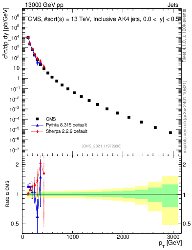 Plot of j.pt in 13000 GeV pp collisions