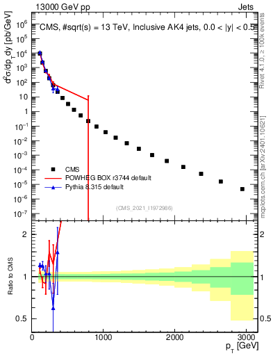 Plot of j.pt in 13000 GeV pp collisions