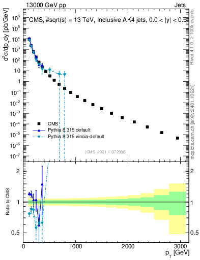 Plot of j.pt in 13000 GeV pp collisions