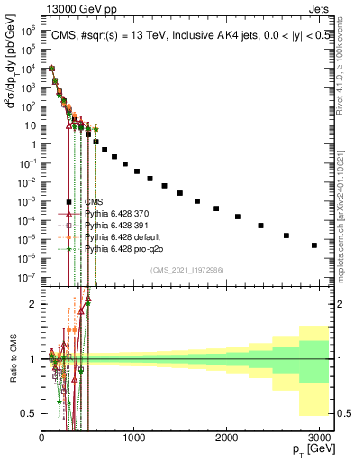 Plot of j.pt in 13000 GeV pp collisions