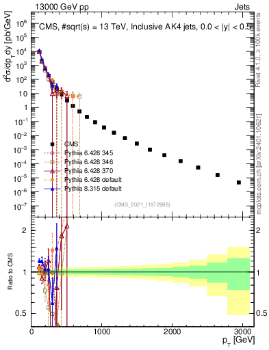 Plot of j.pt in 13000 GeV pp collisions