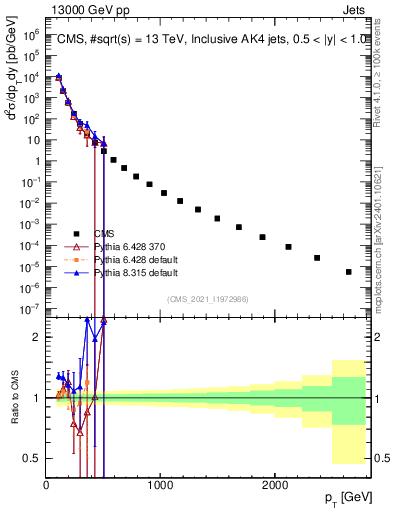 Plot of j.pt in 13000 GeV pp collisions