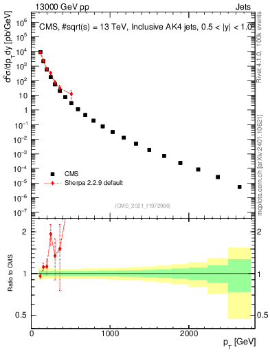 Plot of j.pt in 13000 GeV pp collisions