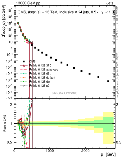 Plot of j.pt in 13000 GeV pp collisions