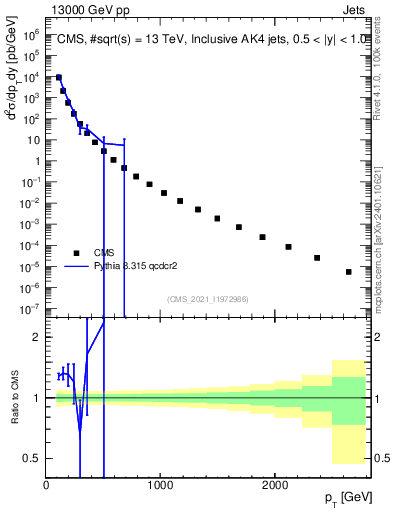 Plot of j.pt in 13000 GeV pp collisions