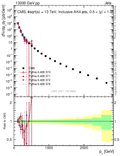 Plot of j.pt in 13000 GeV pp collisions