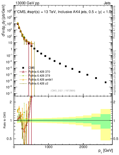 Plot of j.pt in 13000 GeV pp collisions
