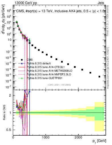 Plot of j.pt in 13000 GeV pp collisions